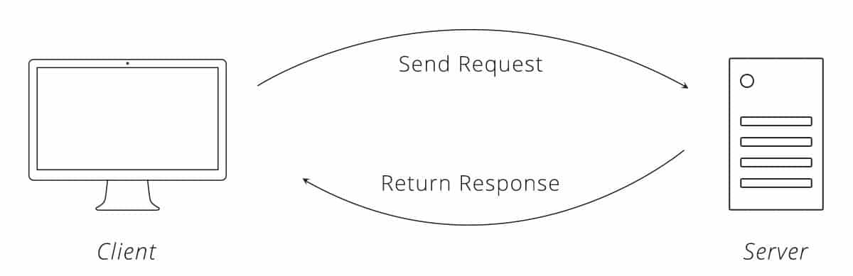 Real Time APIs with HTTP Verbs in Pythons Requests Library 2