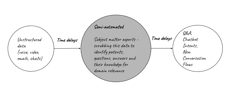 How to Extend Scope of Chatbot Conversations with Symbl.ai