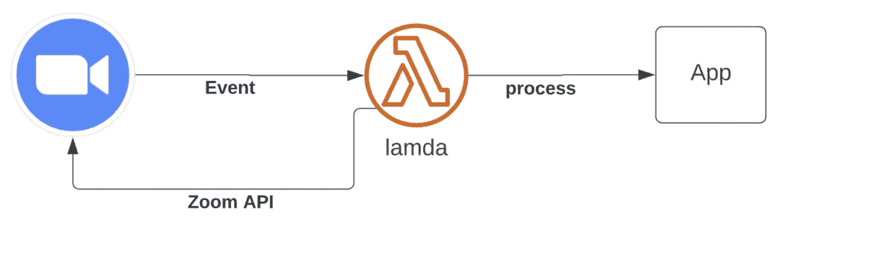 Your Most Common AWS Lambda Challenges - Integrating with Zoom APIs